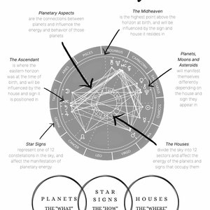 Birth Chart Cheat Sheet, Natal Chart Printable Page - Etsy