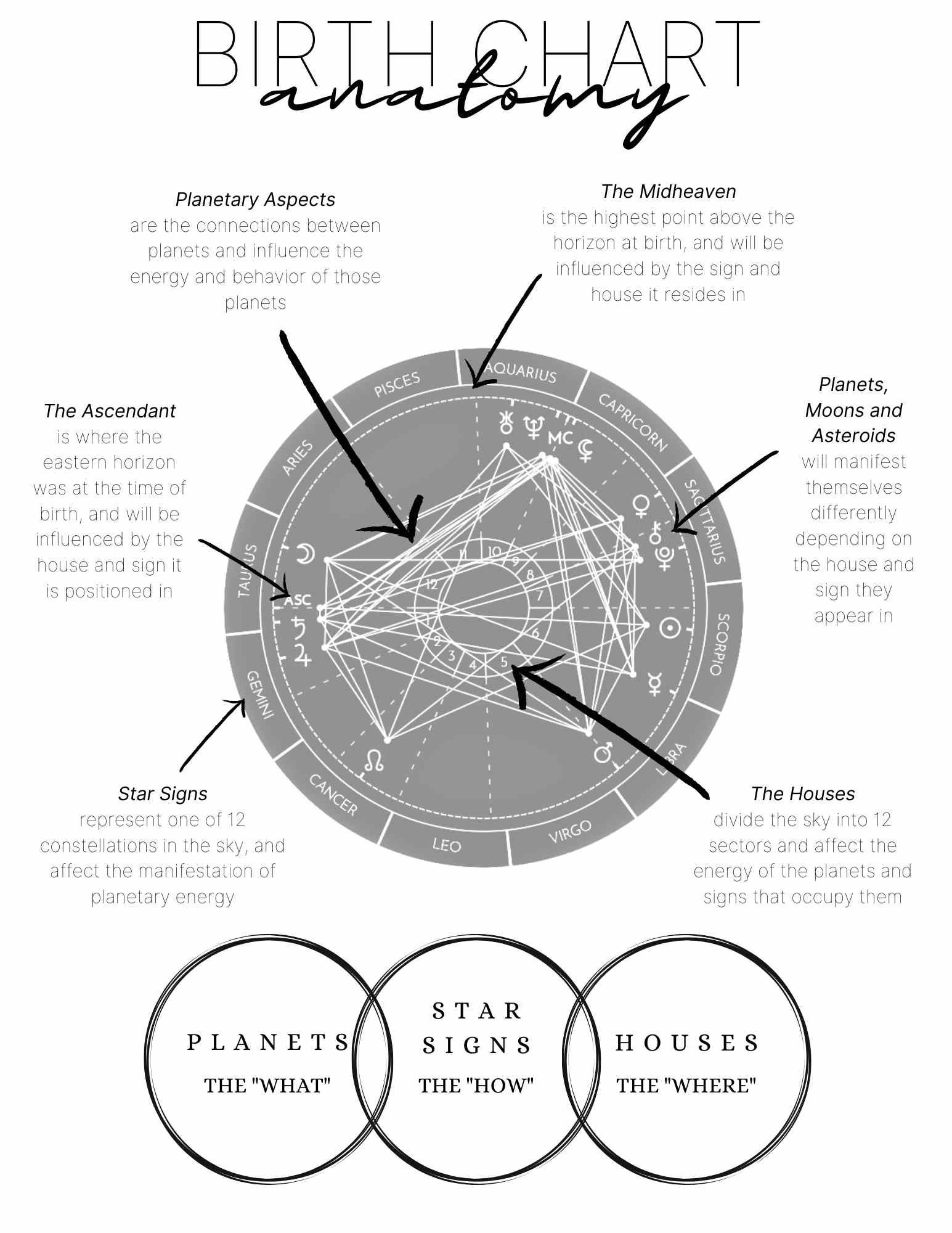 Birth Chart Cheat Sheet, Natal Chart Printable Page - Etsy for Free Printable Astrology Cheat Sheet