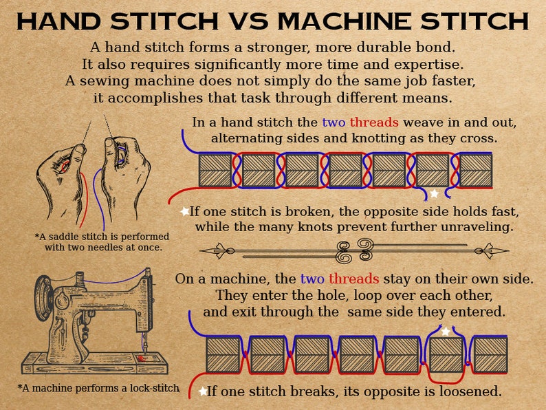 May include: An educational infographic titled HAND STITCH VS MACHINE STITCH on a tan background. It illustrates the differences between hand and machine sewing, showing diagrams of thread paths, needle techniques, and the resulting stitch durability.