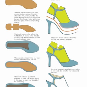 May include: Diagram showing the steps involved in attaching an insole to a shoe last. The insole is attached to the last before the upper is lasted. The vamp is lasted and the ankle straps are secured to the insole board. The insole filler is added before the outsole and heel are attached. Once the outsole is attached and the last is removed, it is time for inspection and packing.