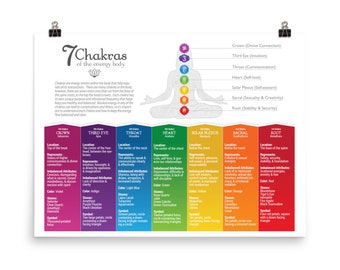 May include: A colorful chart illustrating the seven chakras of the energy body. Each chakra is represented by a different color, symbol, and location on the body. The chart also includes information about the chakra's meaning, balanced and imbalanced attributes, associated stones, and symbols.