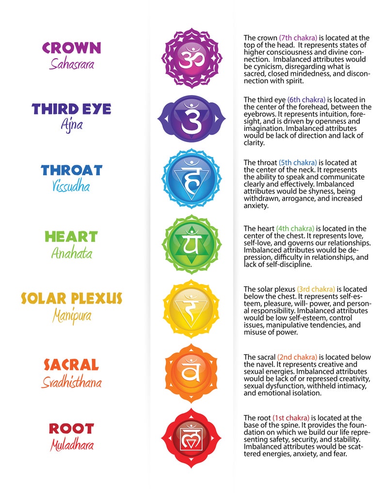 Seven Chakra Poster Chart