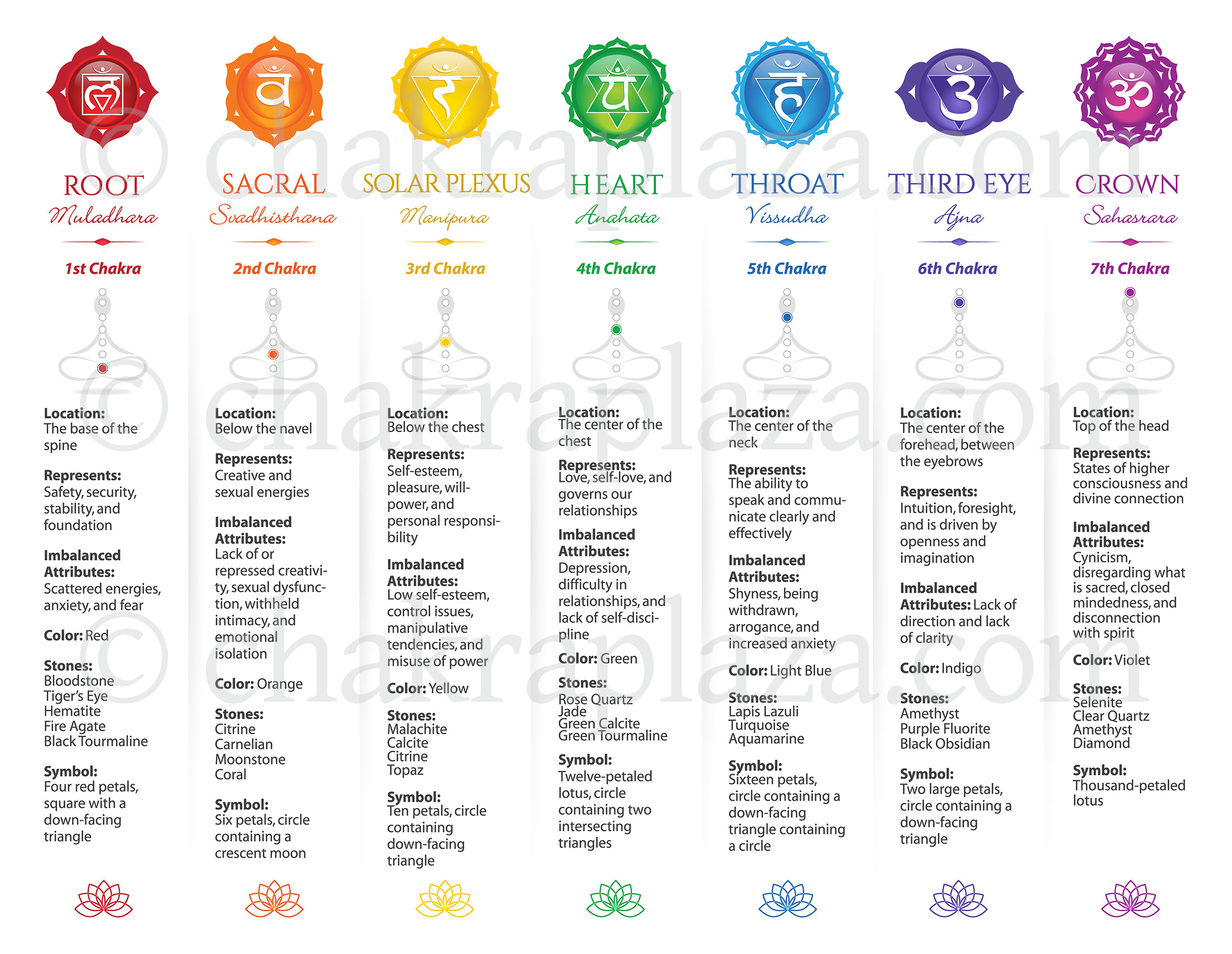Seven Chakras Print Yourself PDF Poster #21 - Etsy