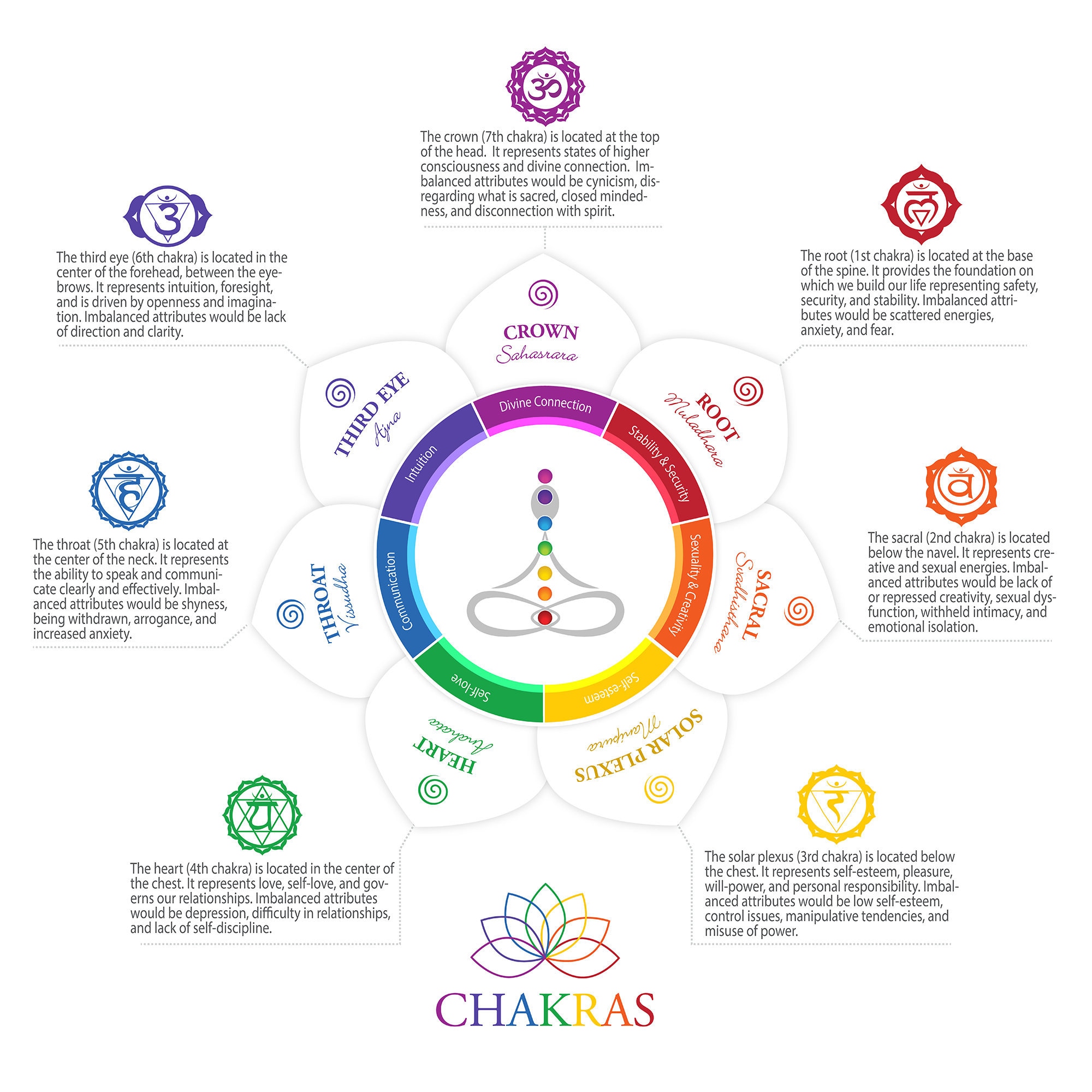 Lotus Chakra PDF Poster 25 - Etsy