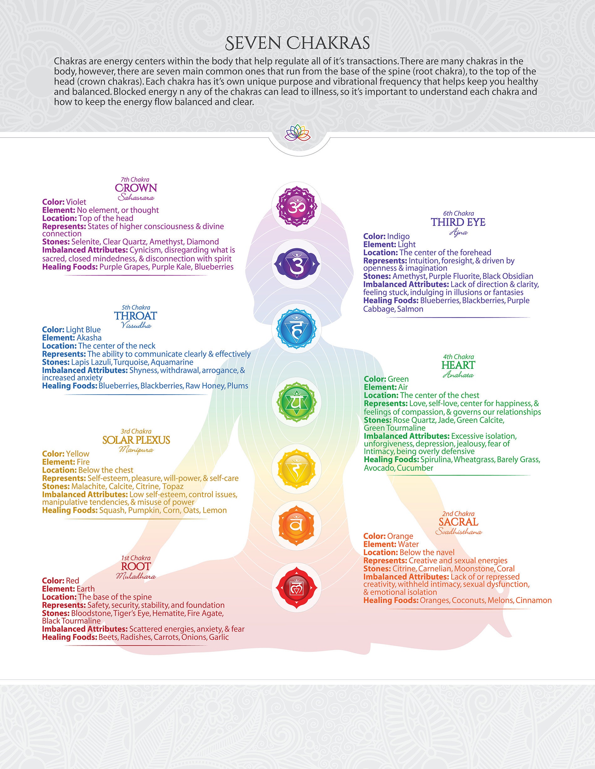Seven Chakras PDF Poster 39 Etsy