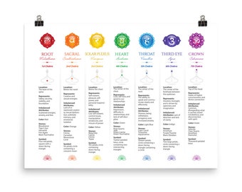 May include: A colorful chart illustrating the seven chakras, each with its name, Sanskrit name, location, symbol, color, stones, and attributes. The chakras are Root, Sacral, Solar Plexus, Heart, Throat, Third Eye, and Crown.