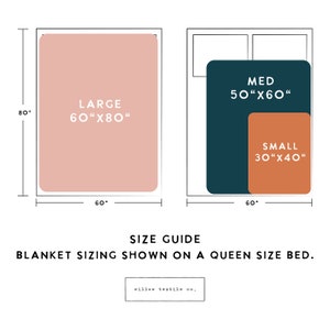 May include: Diagram showing blanket sizes on a queen-sized bed. The largest blanket is 60 inches by 80 inches, the medium blanket is 50 inches by 60 inches, and the smallest blanket is 30 inches by 40 inches.