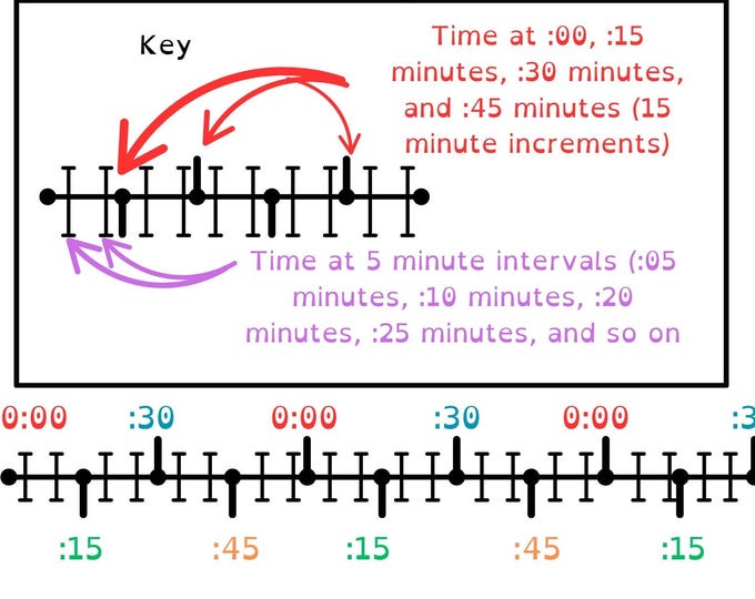 Telling Passing Time; Math Visual Aid; Time Line Graph; Intervention ...