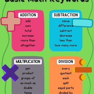 May include: A green educational poster titled "Basic Math Keywords" with colorful sections for addition, subtraction, multiplication, and division. Each section lists related math terms. A plus sign, an X, and a division symbol are also shown.