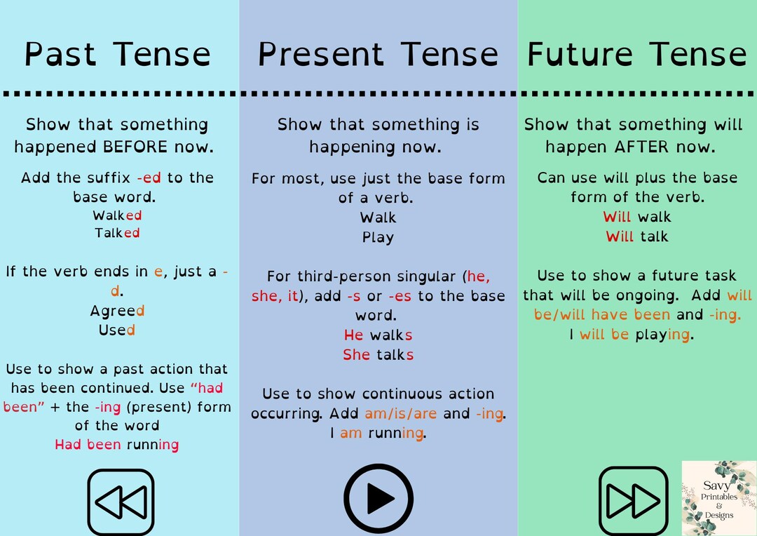Past, Present, Future Tense Reference Guide; Visual Aid With Examples ...