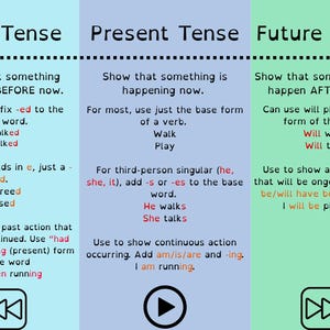 May include: Educational infographic on English verb tenses: past, present, and future. The text is displayed on a light blue, purple, and green background. The infographic includes examples of verb conjugations and usage rules.