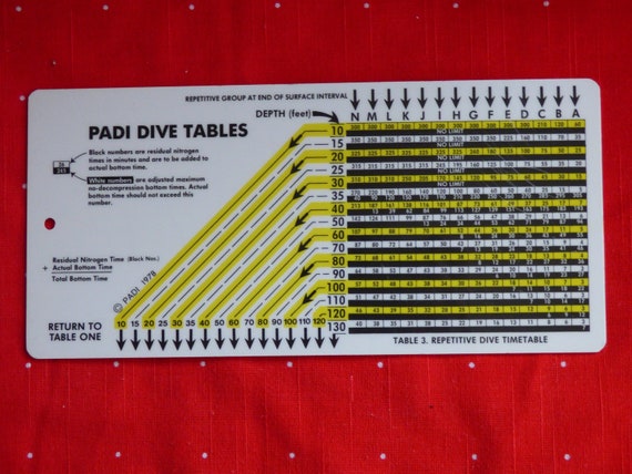 Padi Chart