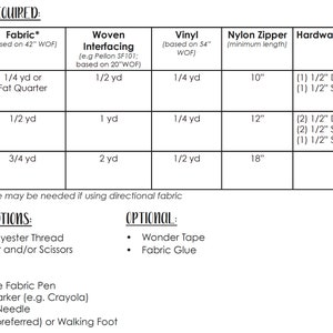 May include: A table showing the materials required for making a bag in three sizes: small, medium, and large. The table lists the amount of fabric, woven interfacing, vinyl, nylon zipper, and hardware needed for each size. The table also includes a note that more fabric may be needed if using directional fabric. The table is accompanied by a list of additional notions and optional materials.