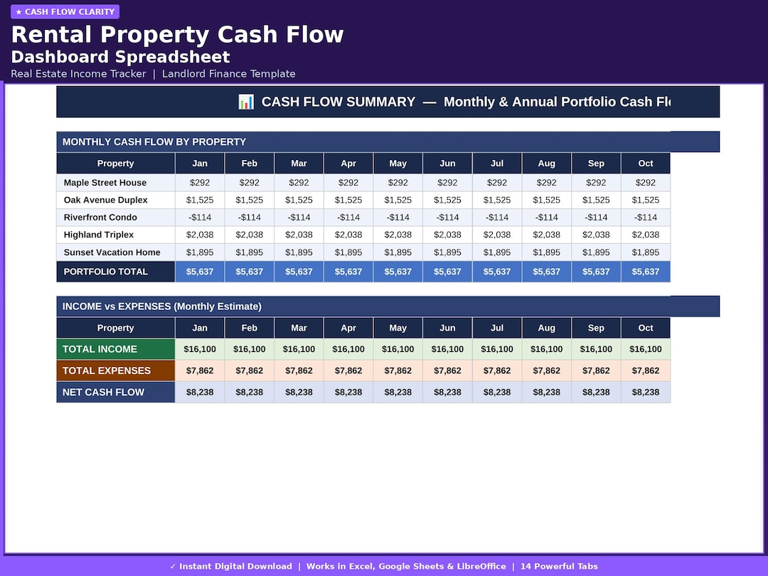 Rental Property Cash Flow Dashboard Spreadsheet | Real Estate Income ...
