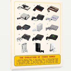 May include: A chart illustrating the evolution of video games from 1972 to 2006. The chart showcases 15 different video game consoles, including the Magnavox Odyssey, Atari 2600, Nintendo NES, Sega Genesis, Super Nintendo Entertainment System, Atari Jaguar, NEC PC-FX, Sony Playstation, Nintendo 64, Sega Saturn, Microsoft Xbox, Xbox 360, Sony PS3, and Nintendo Wii.