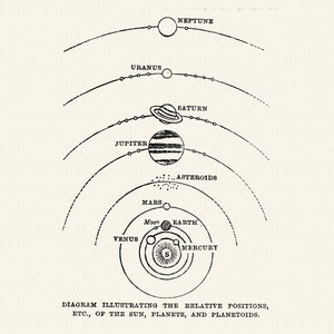 Antiek model van het zonnestelsel - uit 1919 - DIGITALE DOWNLOAD