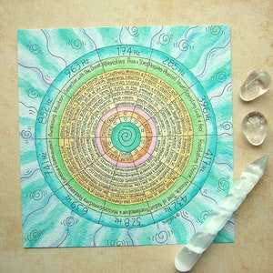 Op de afbeelding: Een kleurrijk cirkelvormig diagram met concentrische cirkels en tekst die verschillende frequenties en hun effecten op lichaam en geest beschrijft. Het diagram is omgeven door een blauwe en groene aquarel achtergrond. De tekst bevat zinnen als "Verbinding met het goddelijke", "Pijn verlichten", "Stress genezen", "Schuld en angst bevrijden", "Verandering bevorderen", "Wondertoon van de natuur", "Transformatie en wonderen" en "Relaties verbinden".