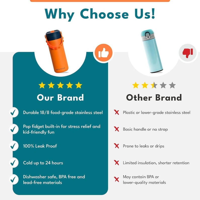 May include: An image comparing two water bottles, one orange and one light blue. The orange bottle is labeled "Our Brand" and the light blue bottle is labeled "Other Brand". The image highlights features of the orange bottle, including durable stainless steel and a pop fidget.