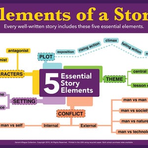 May include: A colorful chart outlining the five essential elements of a story: plot, character, setting, theme, and conflict. The chart includes terms like protagonist, antagonist, exposition, rising action, climax, falling action, resolution, central idea, lesson or moral, man vs man, man vs society, man vs nature, man vs self, internal, and external.