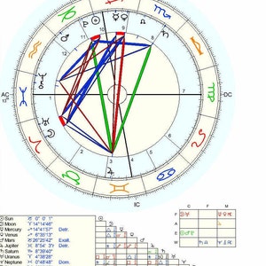 Transits, Progressies en Solar Return Astrologie Lezen