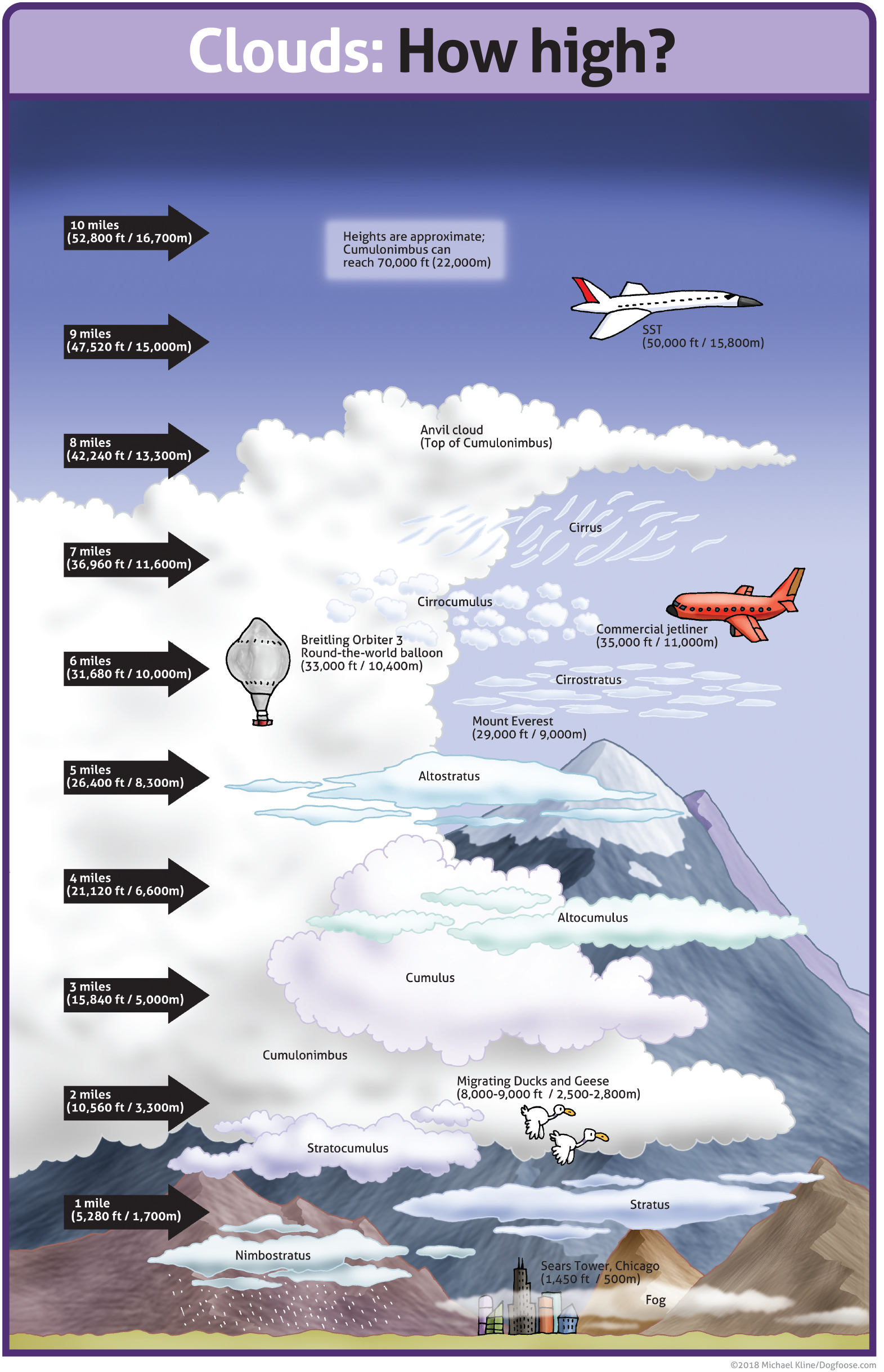 Clouds: How high? classroom poster .pdf file