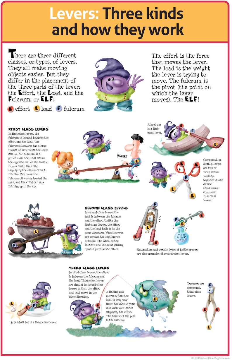 Levers Three Kinds and How They Work Classroom Poster .pdf File Etsy