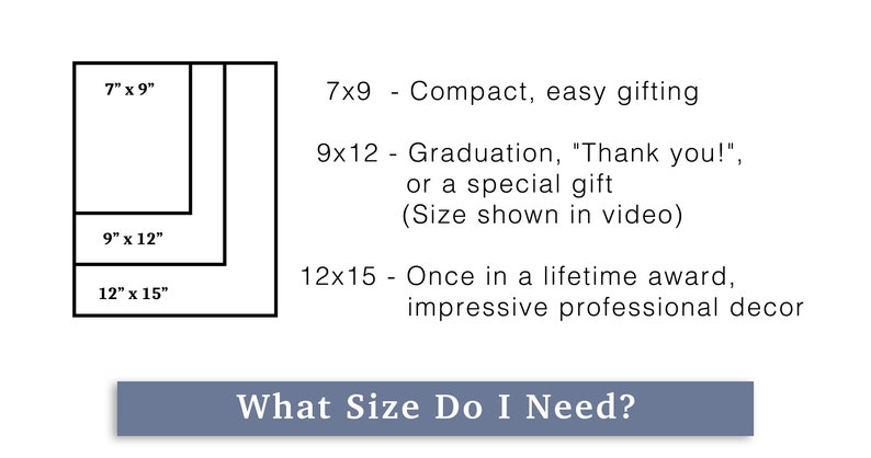 May include: A diagram showing three different sizes of framed prints, with dimensions in inches. The sizes are 7x9, 9x12, and 12x15. The text below the diagram describes the sizes as "Compact, easy gifting", "Graduation, "Thank you!" or a special gift", and "Once in a lifetime award, impressive professional decor". The text at the bottom of the image reads "What Size Do I Need?"