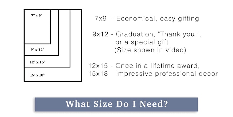 May include: A diagram showing different sizes of framed prints, with dimensions in inches. The sizes are 7x9, 9x12, 12x15, and 15x18. The text below each size describes the occasion or purpose for which the size is suitable. The text also includes the phrase "What Size Do I Need?"