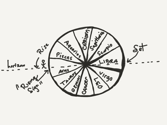 Jyotish Chart Reading