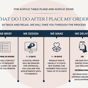 May include: A graphic showing the steps involved in ordering acrylic table plans and signs. The steps are: We Brief, We Design, We Make, and We Deliver. Each step has a corresponding icon and a description of the process.