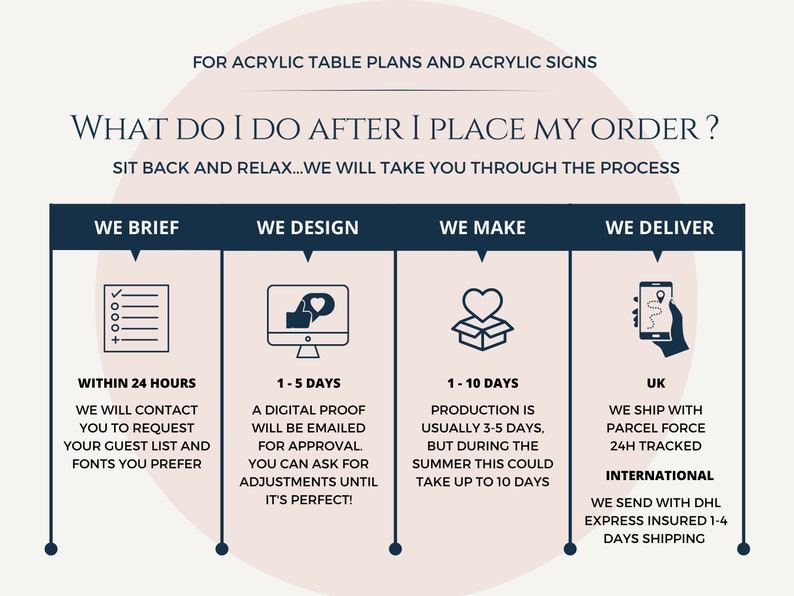 May include: A graphic showing the steps involved in ordering acrylic table plans and signs. The steps are: We Brief, We Design, We Make, and We Deliver. Each step has a corresponding icon and a description of the process.
