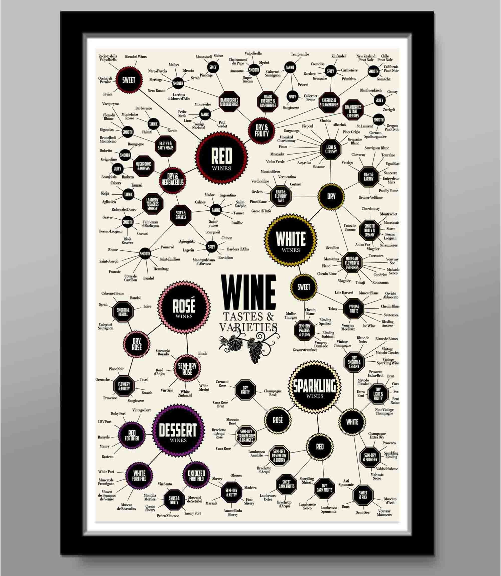Wine Varieties Visual Map Art - Wine Poster - (print 530) - Home Decor ...