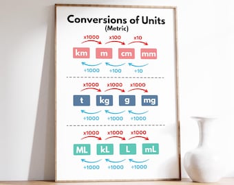 Conversion of Units (Metric) Poster, Math Classroom Decor, Learning Conversions, Unit Measurements, Digital Download