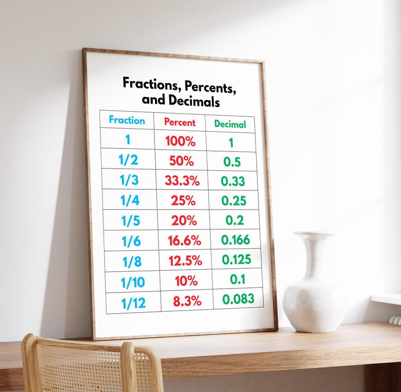 Fractions Percents and Decimals Poster, Educational Math Chart, Math ...