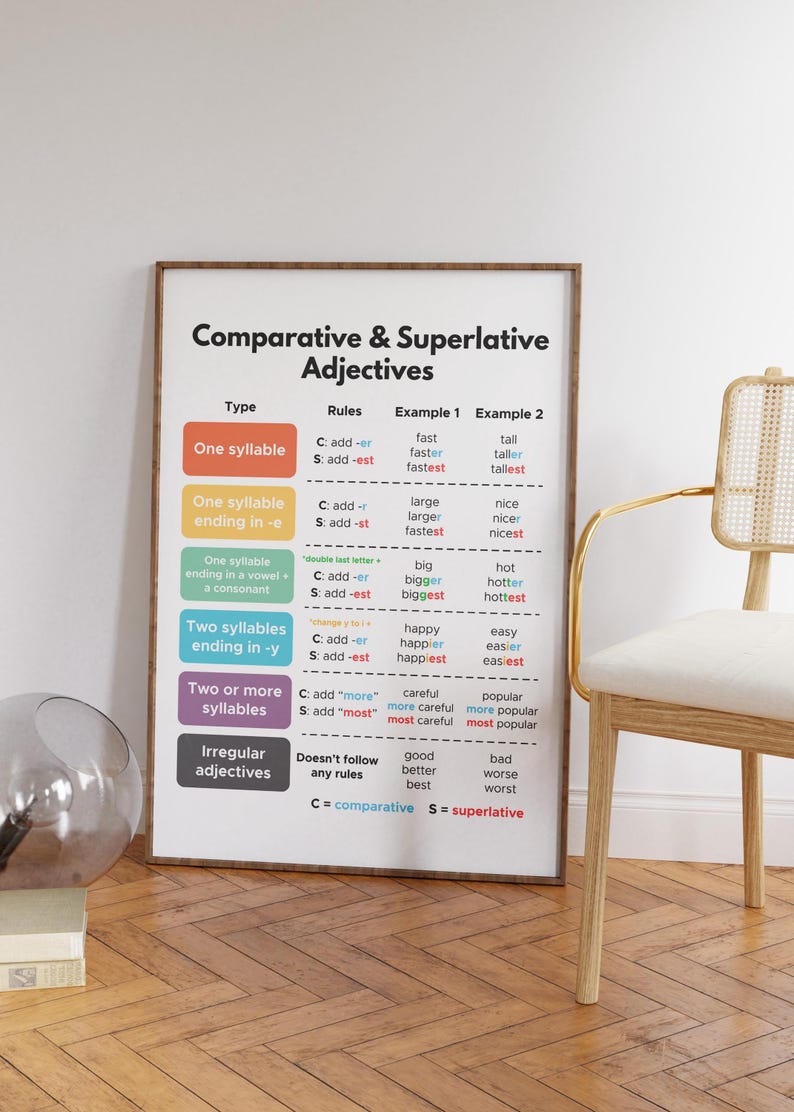 Comparative and Superlative Adjectives Rules Poster, Grammar Rules, ESL ...