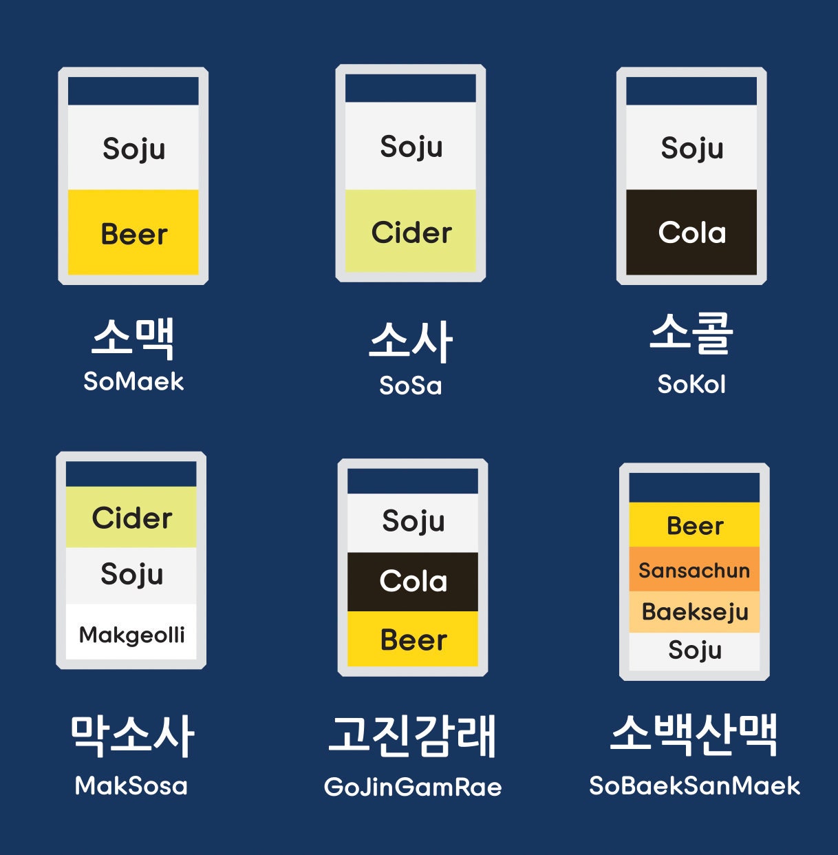 6 Types of Korean Cocktails Alcohol Poster. Popular Mixed Drinks With