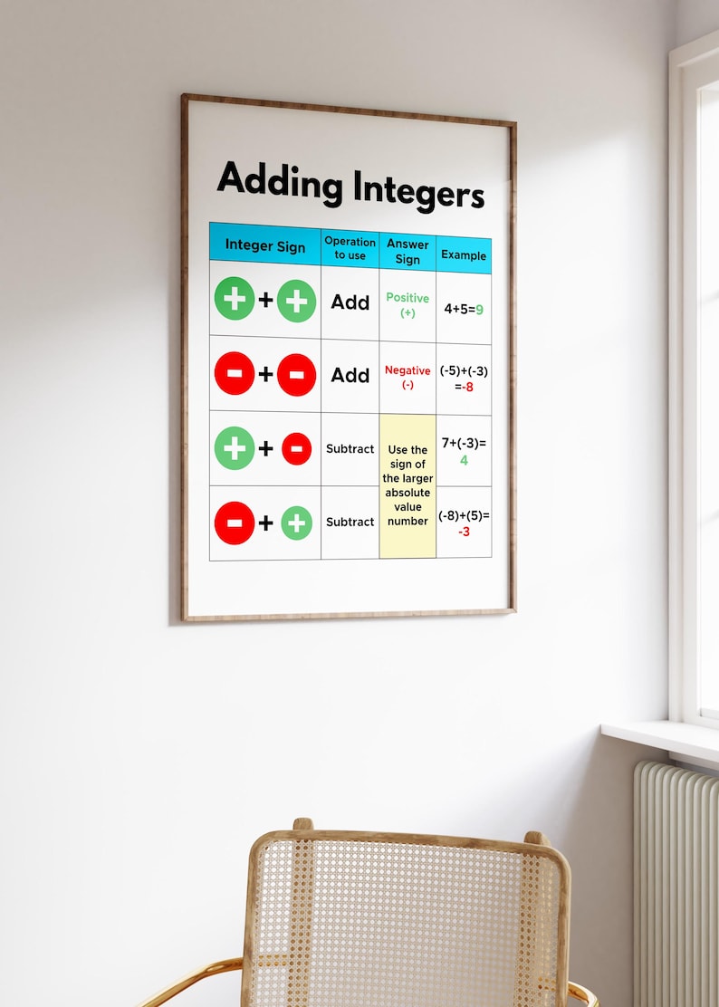Adding Explaining Adding Integers Poster, Math Classroom Decor, Math Operation Poster ...