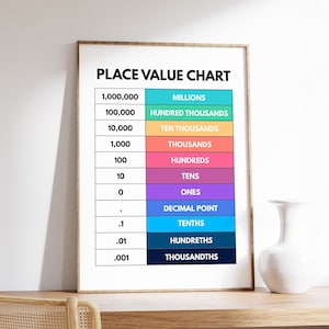 May include: A place value chart with a white background and black text. The chart shows the place value of numbers from millions to thousandths. Each place value is represented by a different color.
