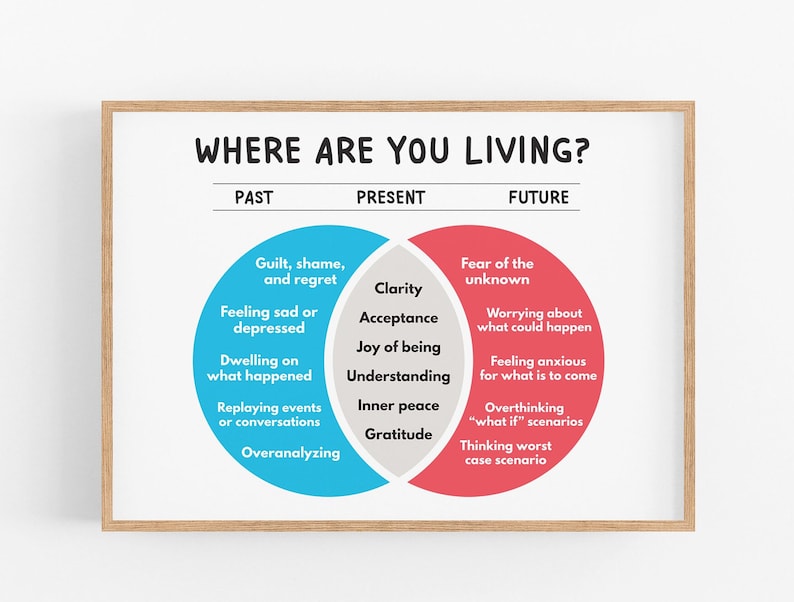 May include: A printable chart with a Venn diagram showing where you are living: past, present, and future. The chart lists negative emotions and thoughts associated with each time period. The chart is framed in a light wood frame.
