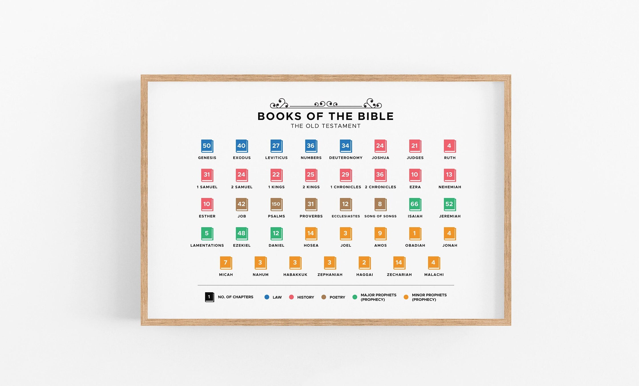 Old Testament Books of the Bible Poster, Christian Wall Art (digital ...