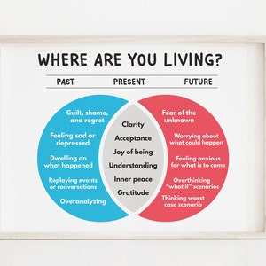 Puede incluir: Un póster motivacional con un diagrama de Venn que muestra dónde vives: pasado, presente y futuro. El círculo del pasado es azul e incluye frases como "culpa, vergüenza y arrepentimiento", "sentirse triste o deprimido", y "sobreanalizar". El círculo del presente es gris e incluye frases como "claridad", "aceptación", y "paz interior". El círculo del futuro es rojo e incluye frases como "miedo a lo desconocido", "preocuparse por lo que podría pasar", y "pensar demasiado en escenarios de "qué pasaría si"".