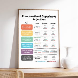 Può includere: Un poster educativo incorniciato sugli aggettivi comparativi e superlativi. Il poster presenta uno sfondo bianco con sezioni colorate che illustrano le regole grammaticali e gli esempi. Un vaso bianco è appoggiato su una superficie di legno.