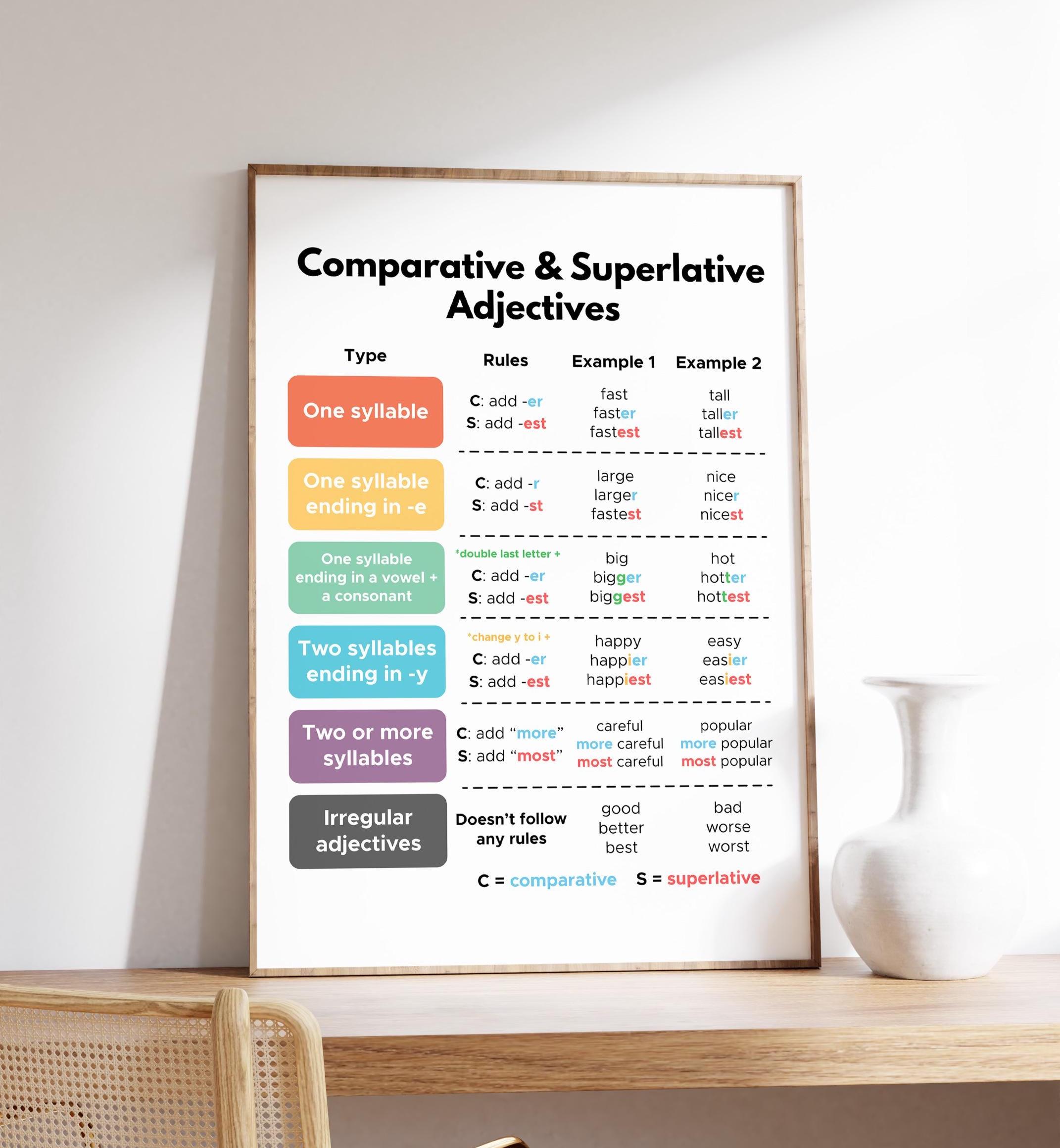 Comparative and Superlative Adjectives Rules Poster, Grammar Rules, ESL ...