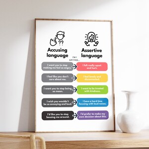 Könnte beinhalten: Ein Diagramm mit zwei Spalten, eine mit der Überschrift "Beschuldigender Sprachgebrauch" und die andere mit der Überschrift "Assertiver Sprachgebrauch". Jede Spalte hat fünf Zeilen mit Beispielen für Sätze, die man vermeiden sollte, und Sätze, die man stattdessen verwenden sollte. Das Diagramm soll Menschen helfen, effektiver zu kommunizieren.