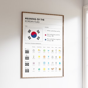 Bedeutung der koreanischen Flagge Poster Digitaldruck. koreanische Wandkunst mit Bedeutungen der Farben und Trigramme zusammen mit den Elementen
