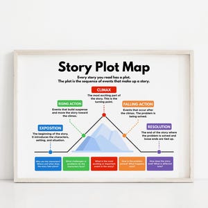 May include: A framed educational poster titled Story Plot Map. It features a mountain-shaped diagram with five colored sections: blue Exposition, green Rising Action, red Climax, orange Falling Action, and purple Resolution, each with text.