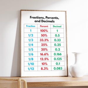 May include: A white framed chart with the title "Fractions, Percents, and Decimals". The chart has three columns labelled "Fraction", "Percent", and "Decimal". The chart shows the equivalent fractions, percentages, and decimals for the numbers 1, 1/2, 1/3, 1/4, 1/5, 1/6, 1/8, 1/10, and 1/12.