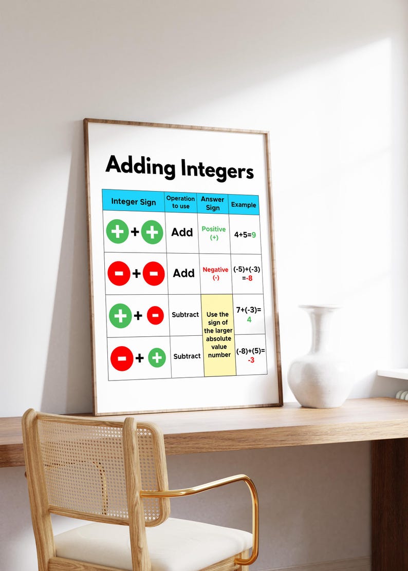 Addition Numbers Poster Adding Integers Poster, Math Classroom Decor (digital Download) - Etsy
