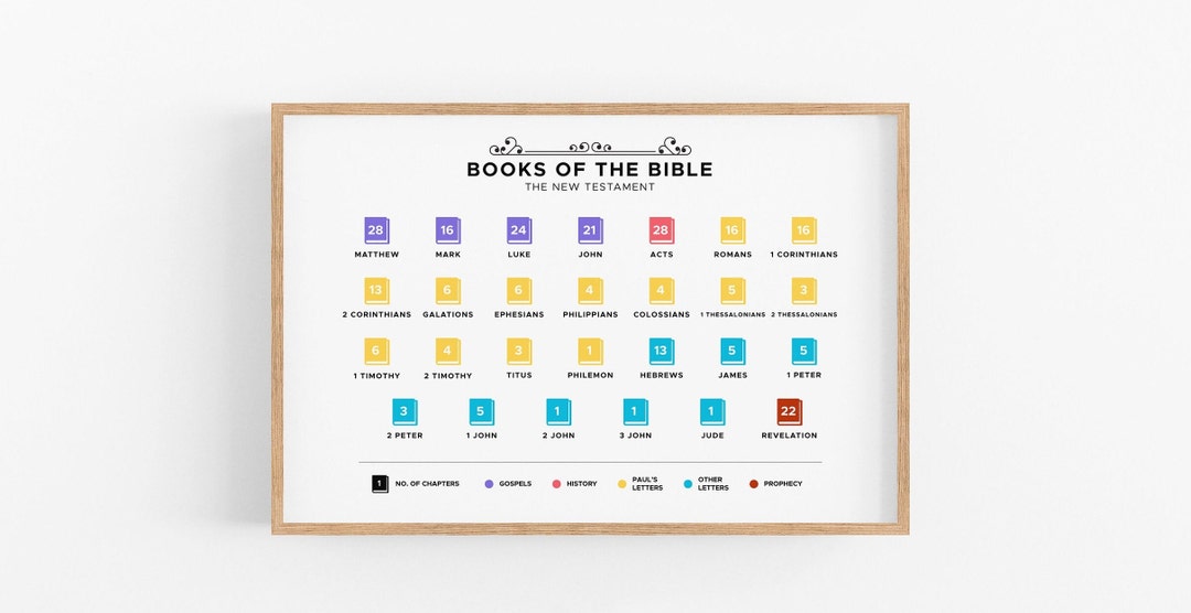 Books of the Bible Poster, New Testament, Books of the Bible Wall Art