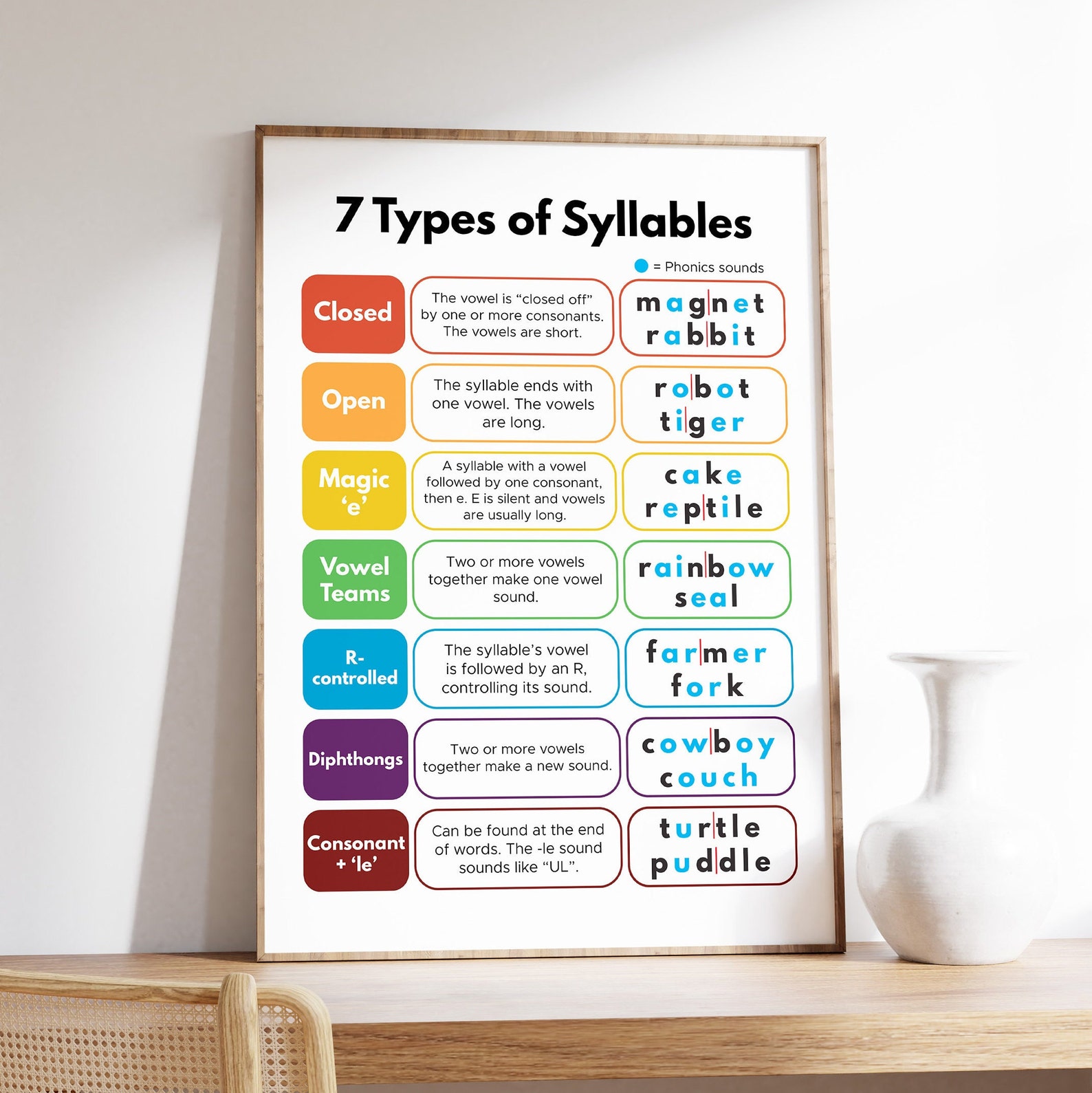 7 Types of Syllables Poster Phonics Poster Syllable Division Etsy